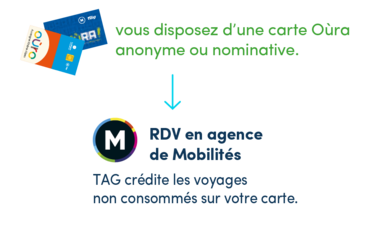 vous disposez d’une carte Oùra anonyme ou nominative. RDV en agence de Mobilités TAG crédite les voyages non consommés sur votre carte.
